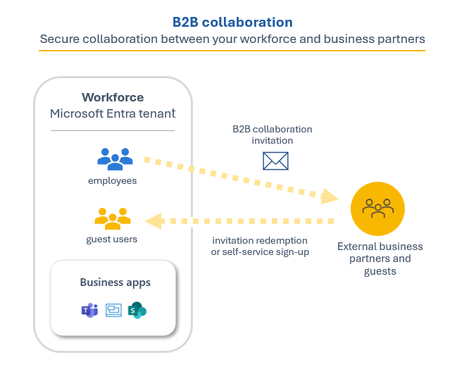 partner program hub — building and scaling a strategic partner ecosystem